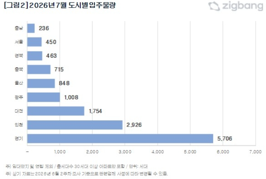7월 수도권 입주 물량
