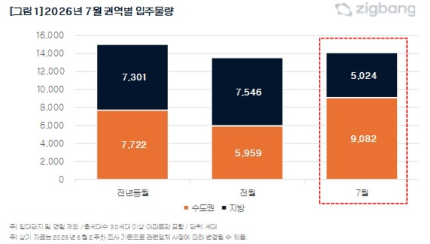 7월 수도권 입주 물량
