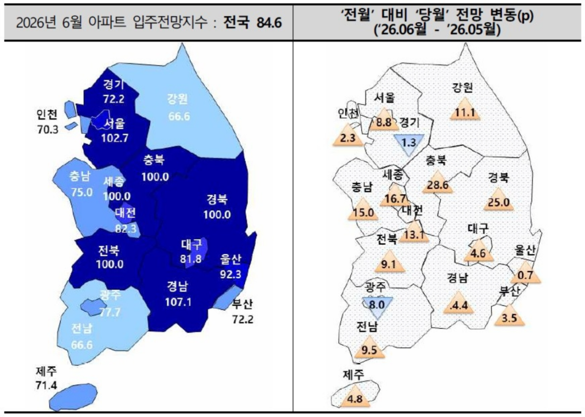 6월 전국 아파트 입주전망지수