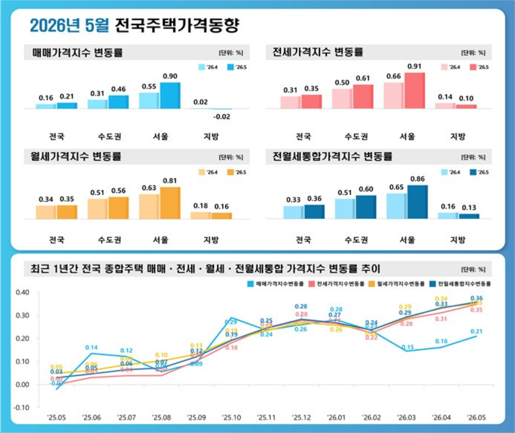 서울 전세, 12년 7개월 만에 최고 상승...매매·전세·월세 '트리플 폭등' 3 5월 전국 주택가격 동향