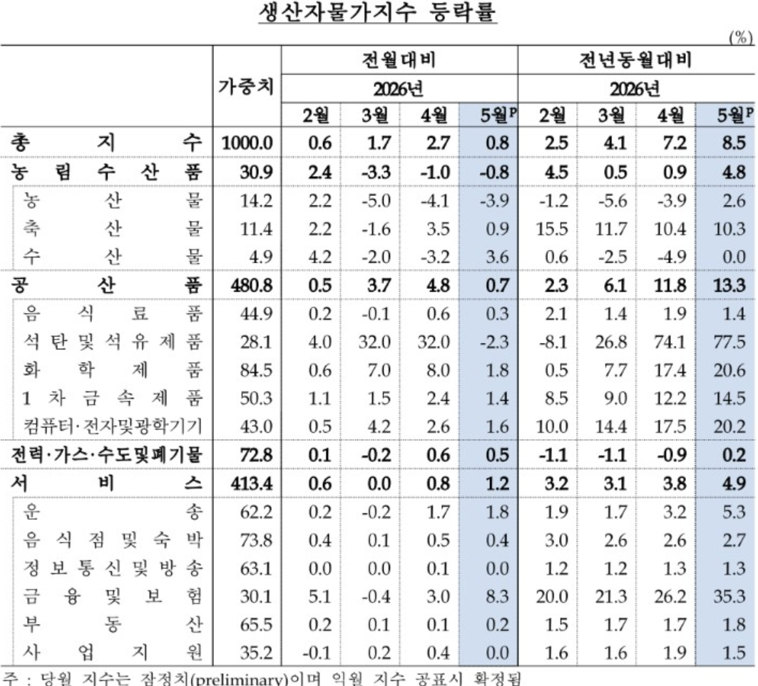 5월 생산자물가