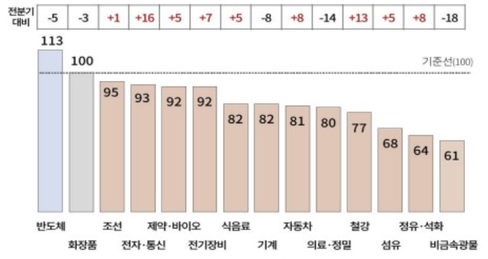 3분기 제조업 경기전망