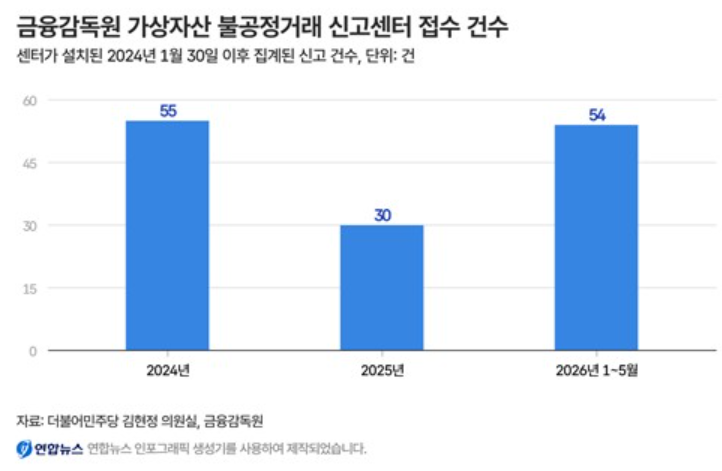 가상자산 불공정거래 신고