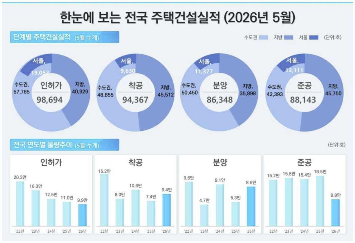 5월 서울 입주물량 감소