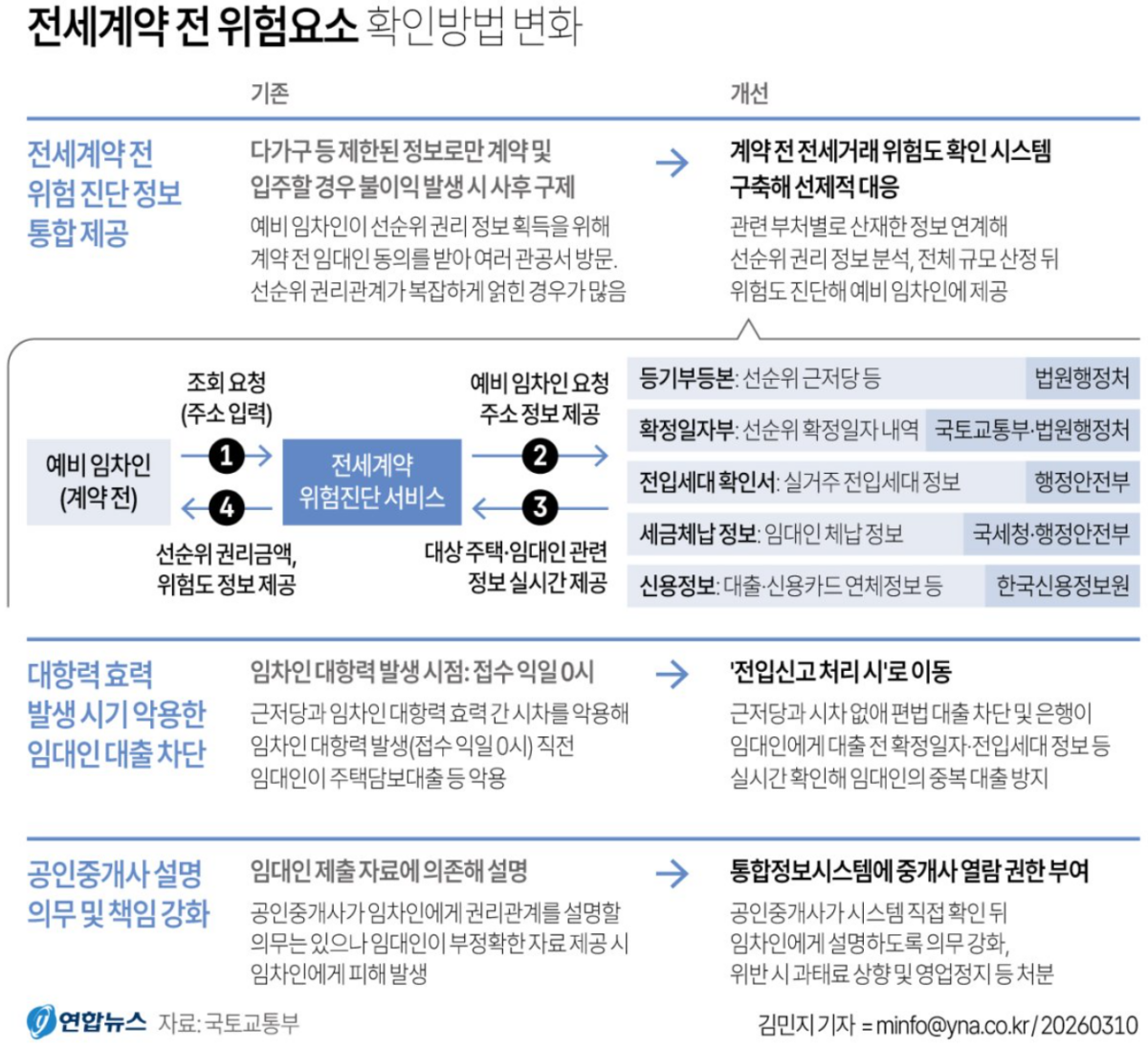 안심전세앱 개편