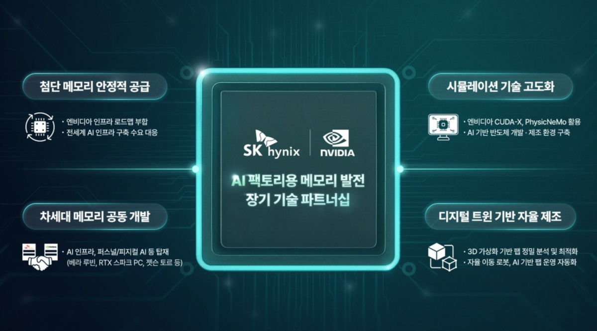 '공급사'에서 '공동 설계자'로… SK하이닉스, 엔비디아와 '역대급 동맹' 체결 2 SK하이닉스 엔비디아 공동개발