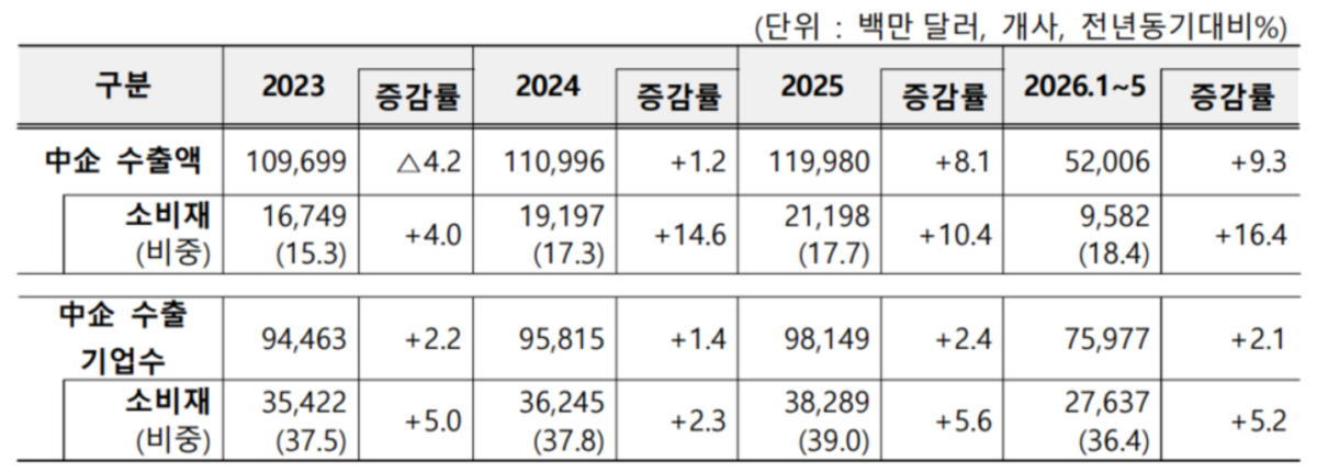 1~5월 중소기업 4대 유망소비재 수출액