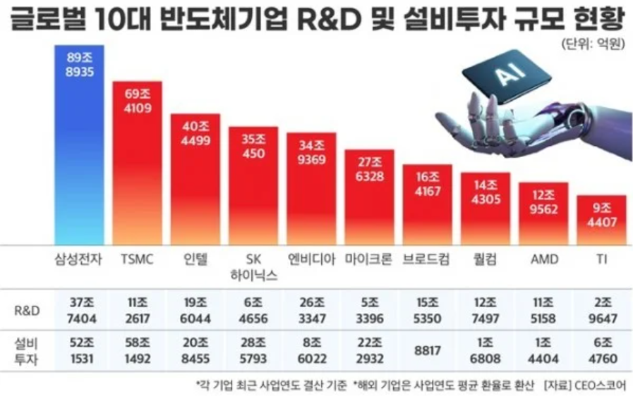 삼성전자 R&D 비용