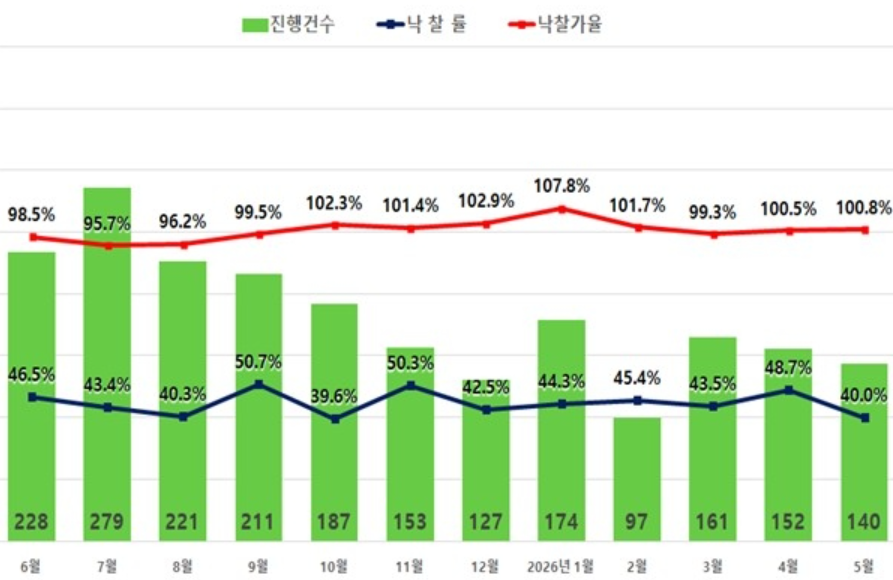 서울 아파트 경매 낙찰가율