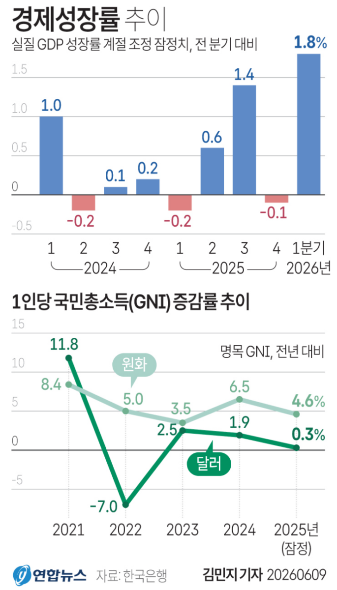 2026년 1분기 GDP