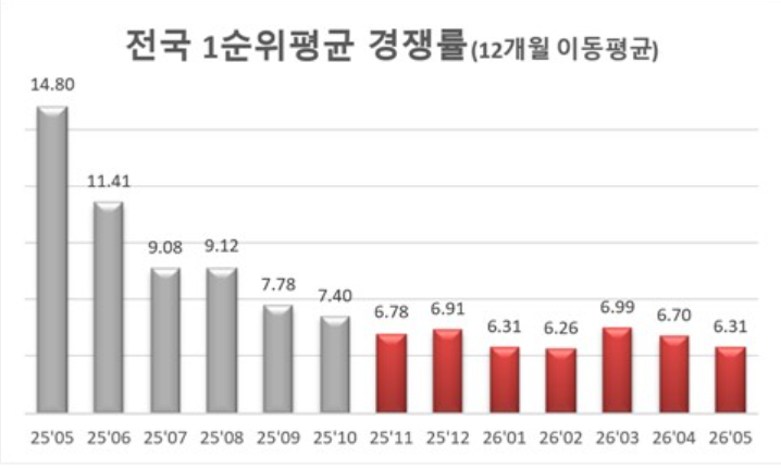 '서울 153대 1, 지방 전멸'…청약 양극화, 역대 최대 벌어졌다 2 비수도권 아파트 1순위 청약 미달