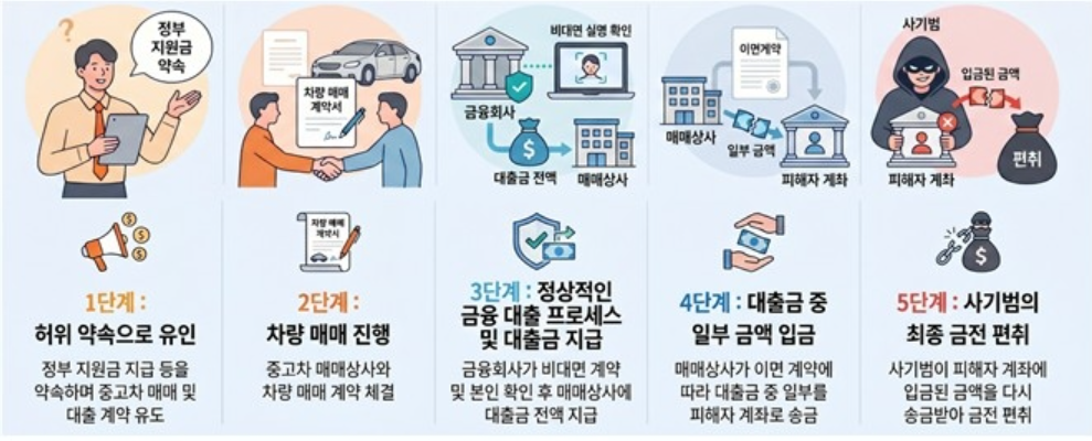 중고차 대출사기 소비자경보