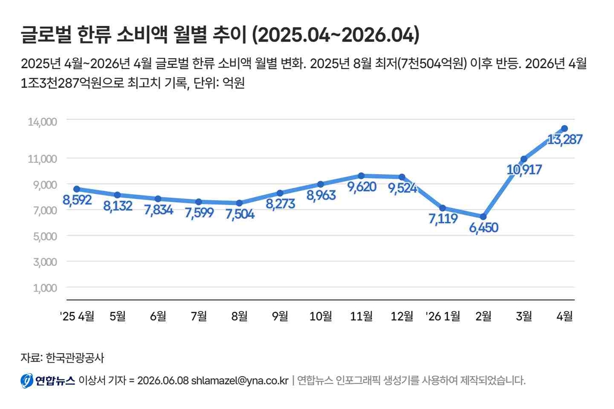 연합뉴스 BTS 소비 통계 요약