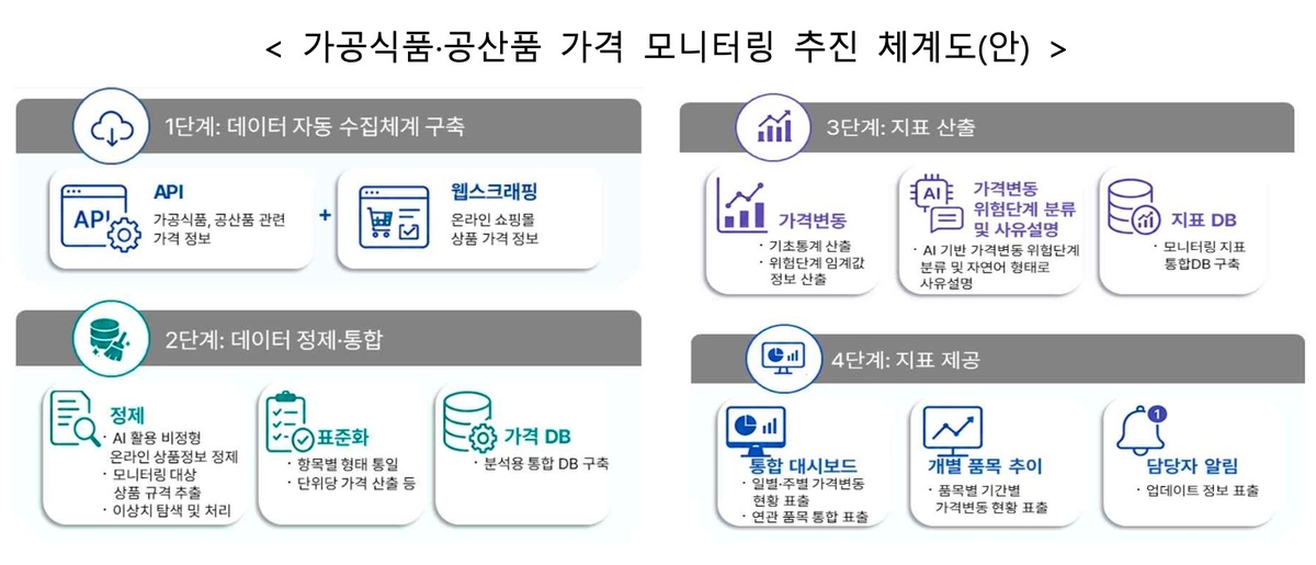 AI로 물가 점검하는 장면