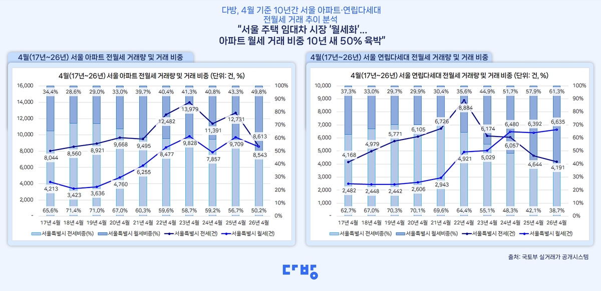 전세 매물 1년 새 36% '증발'… 서울 아파트 월세 역전 초읽기 2 서울 월세 비중 역전 임박