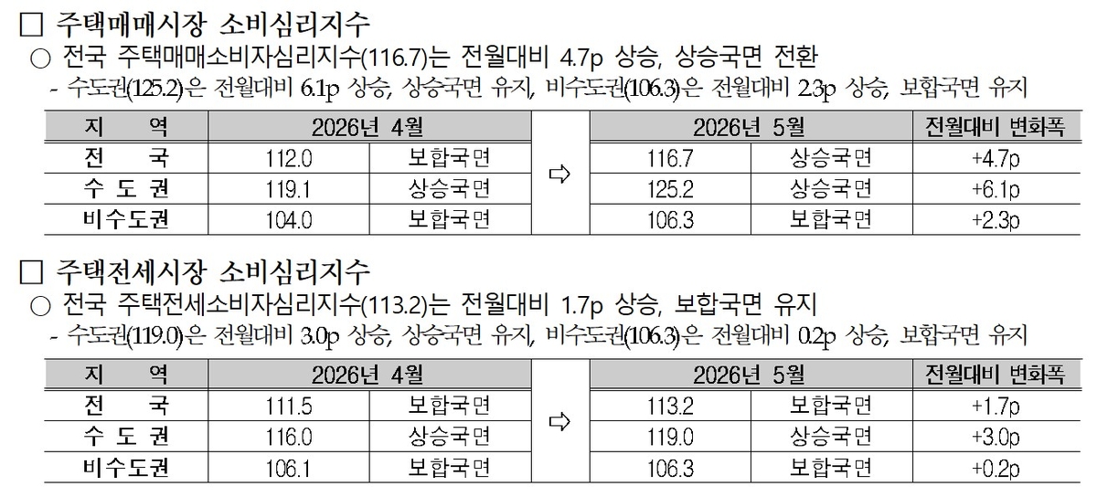 서울 매매심리지수 상승국면 진입