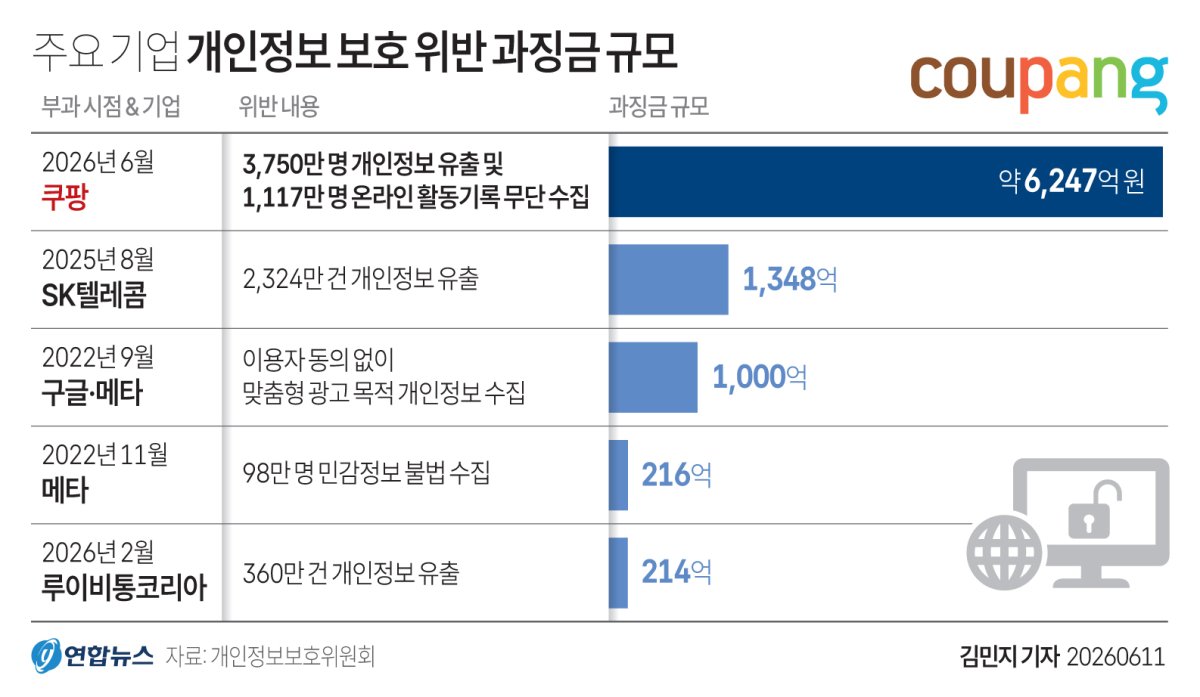 쿠팡 정보유출 과징금 공지