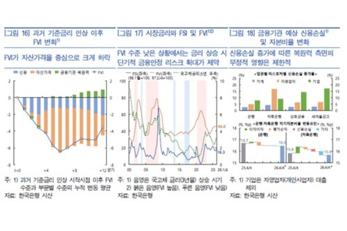 금융취약성 수치 경고