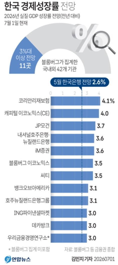 2026년 한국 경제성장률 전망
