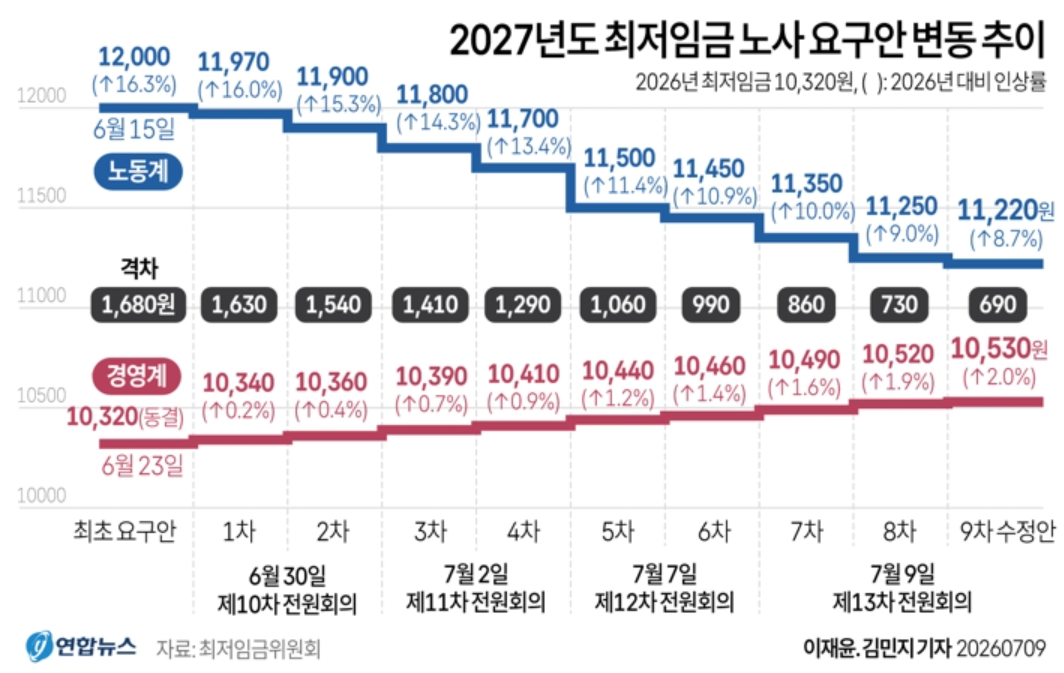 2027년 최저임금 노사 격차