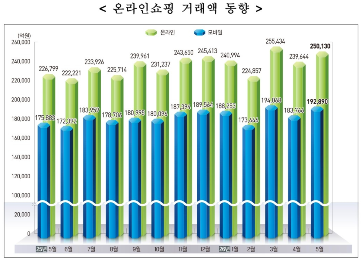 K-뷰티·전기차가 끌어올렸다…5월 온라인쇼핑 25조, 역대 2위 3 5월 온라인쇼핑 거래액 25조