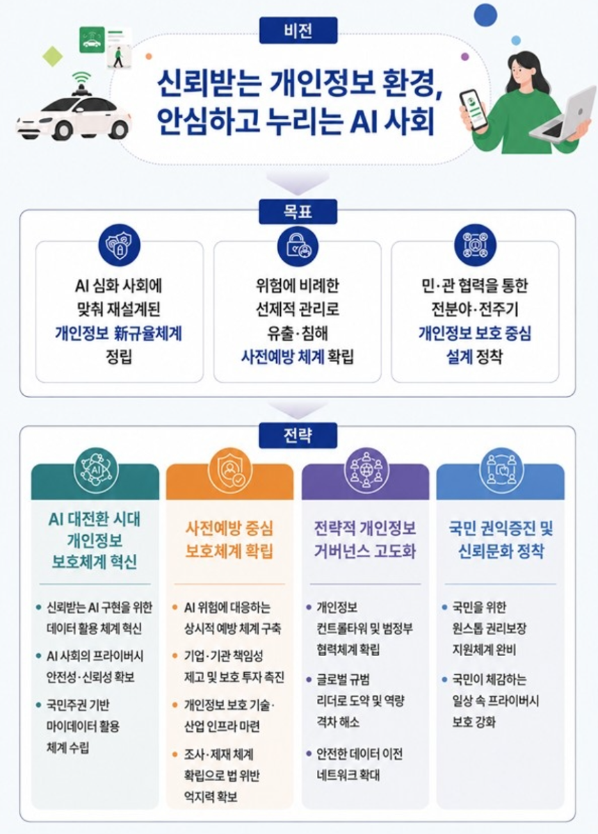 개인정보보호체계 전면개편