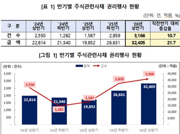 코스피 100% 급등에 '채권→주식' 러시…상반기 권리행사 3.2조 '역대급' 2 상반기 주식관련사채 권리행사 증가
