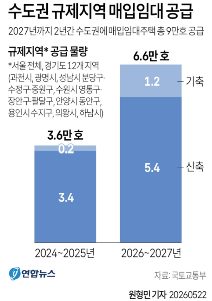 수도권 주택 공급
