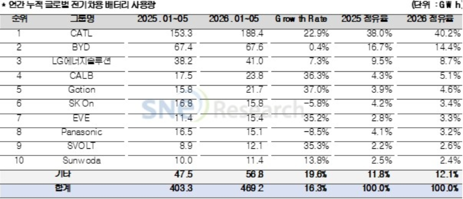 2026년 1∼5월 글로벌 전기차 배터리 사용량