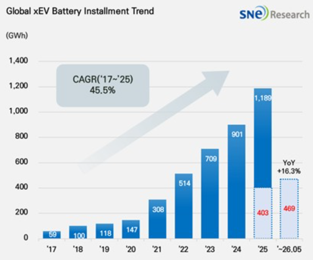 2026년 1∼5월 글로벌 전기차 배터리 사용량