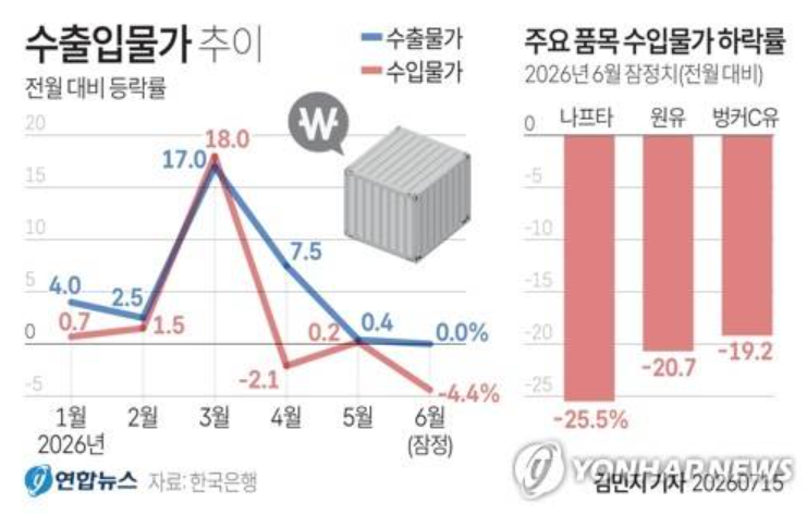 수출 역대 최대인데 장바구니는 여전히 무겁다…유가·반도체의 '엇갈린 신호' 2 수출입물가지수 통계