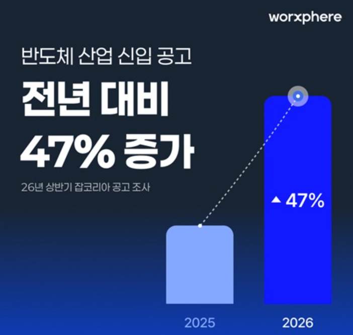 'AI 인프라 붐'이 바꾼 채용 지형… 삼성·하이닉스가 지금 싹쓸이 중인 인재의 '정체' 2 상반기 반도체 신입 공고 47% 증가