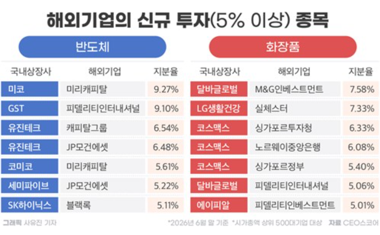 해외기업 국내 상장사 투자 1년새 30% 증가