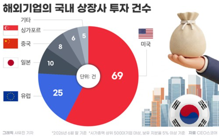 해외기업 국내 상장사 투자 1년새 30% 증가