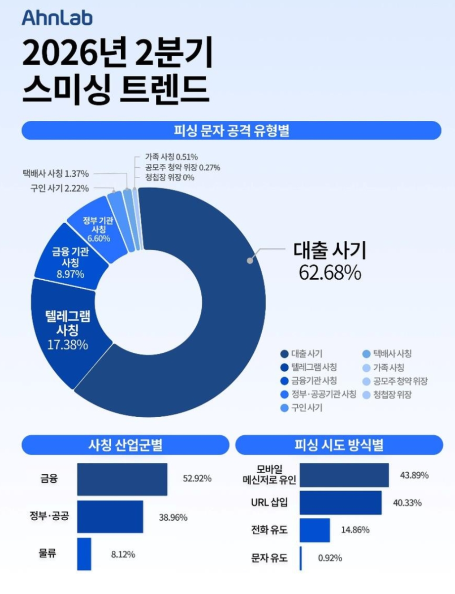 "모르면 평생 모은 돈 날린다"... 보이스피싱보다 무섭게 늘어난 '이 수법'의 실체 2 피싱 공격 162% 급증