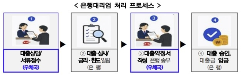 농어촌 지역 우체국 대출 신청 접수