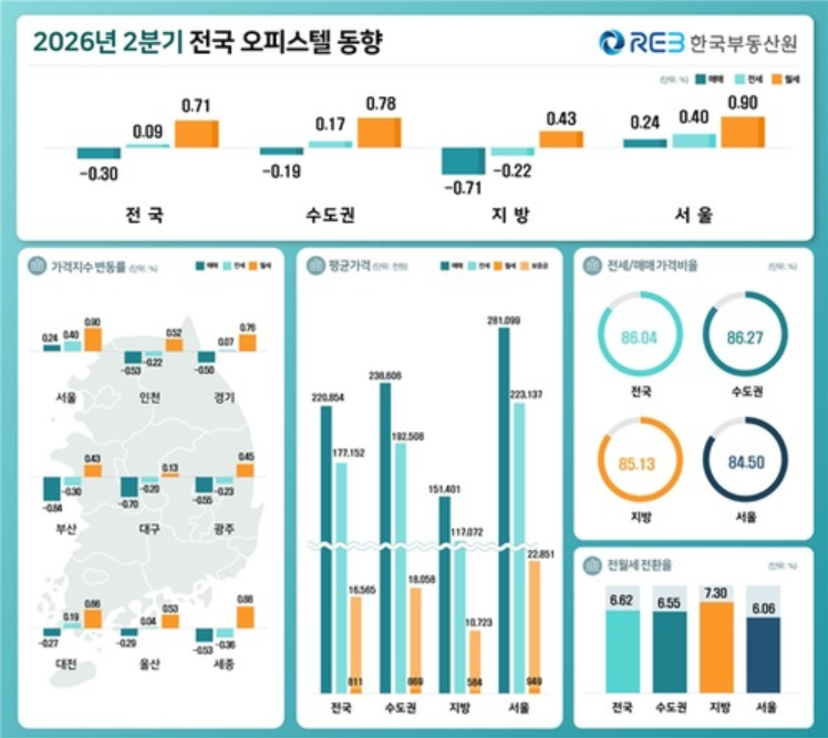 '아파트 못 가면 오피스텔'…서울 오피스텔도 매매·전세·월세 '트리플 강세' 2 서울 오피스텔 가격 상승