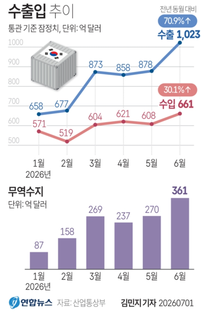 6월 한국 수출 규모